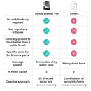 All-in-One Baby Bottle Washer, Sterilizer & Dryer - Black